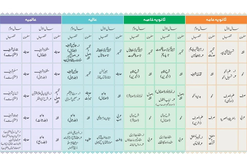 Alimah Course curriculum details table
